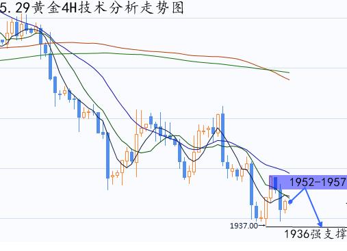 张晶霖:伦敦金反弹无力会跌吗 黄金行情走势分析预测