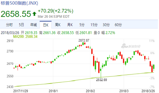 标普500指数日K线走势图（绿线为200日移动均线）（来源：新浪财经）