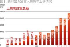 新财富500富人榜：广东贡献6位行业首富 上海缺席