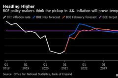 英国央行维持政策不变 坚称通胀飙升是暂时性的