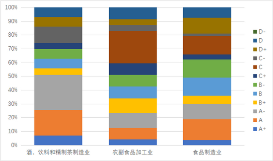 图4.2020年食品行业总体ESG等级评分，数据来源：中央财经大学绿色金融国际研究院