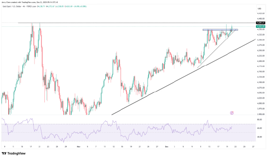来源：TradingView，Forex.com
