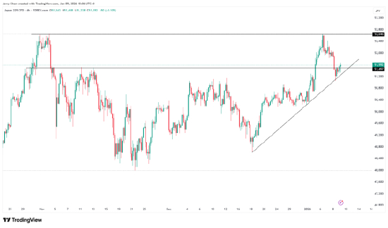来源：TradingView，Forex.com