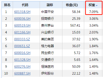 沪深300十大权重股