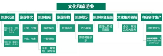 图1 &nbsp;文化和旅游业包含内容