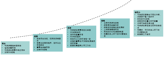 可持续发展成熟度模型