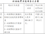 反洗钱合规缺失 上海证券被罚265万元