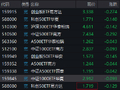 创业板指跌超7% 多只宽基ETF持续放量：创业板ETF易方达（159915）、科创50ETF华夏（588000）成交额超百亿