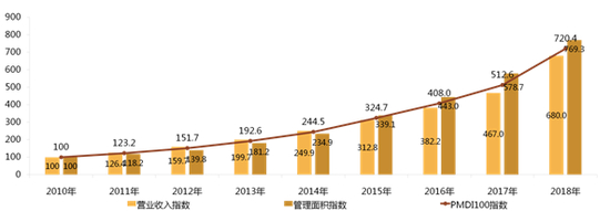  2010-2018年PMDI100指数走势