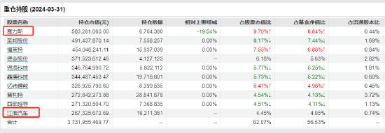 数据来源：wind；截止2024年一季报