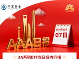 沪指6连阳，创业板指续刷10年新高，AI算力产业链强势｜华宝基金3A日报（2026.5.7）