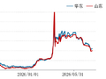 纯苯半年报上篇——纯苯上半年库存现拐点 为何量价齐跌