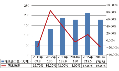 数据来源：国家海关总署