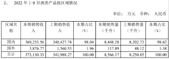截图自水井坊2022年三季报