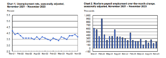 左图为失业率，右图为非农就业人口