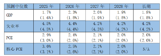 资料来源：FOMC（联邦公开市场委员会），数据截至2025.12.10，括号内为9月美联储议息会议公布的预期值。
