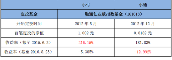 注：定投扣款日期为每月第一个交易日，不考虑手续费，分红方式为红利转投