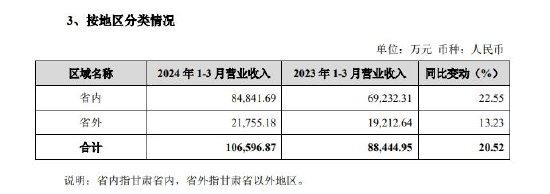 业绩增长获多家机构点赞，金徽酒真的稳了吗？