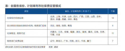 缴费负担加重？