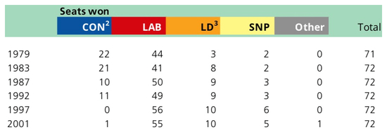 1979-2001年英国大选各政党在苏格兰获得的席位数，蓝色为保守党1979-2001年英国大选各政党在苏格兰获得的席位数，蓝色为保守党