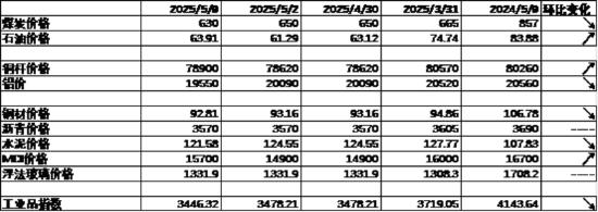 数据来源:Wind,中加基金;截至2025年5月9日。