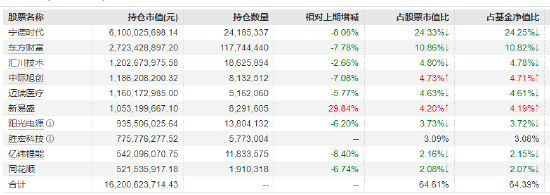 数据来源：WIND&nbsp; 基金二季报 截止日期：2025年6月30日