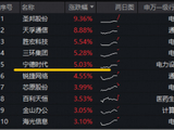 年报炸场！宁德时代绩后大涨5%！华宝基金硬科技宽基——双创龙头ETF盘中拉升2.8%，单日吸金1264万元