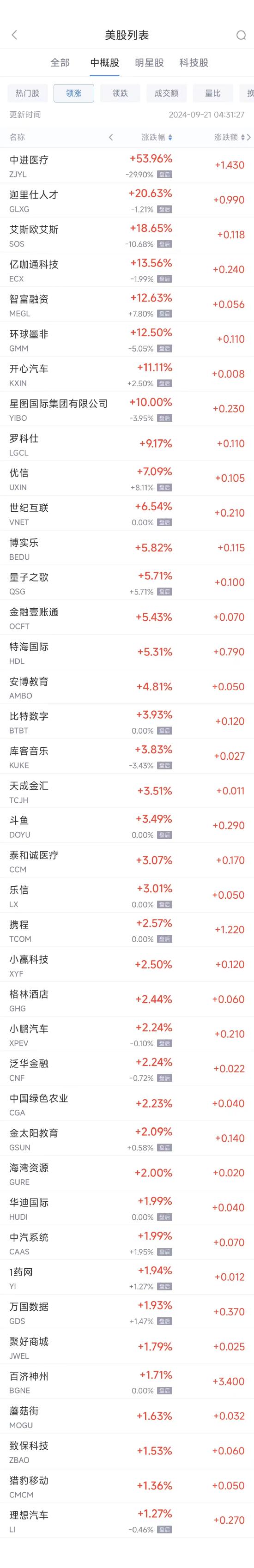 周五热门中概股涨跌不一 携程涨2.6%，贝壳跌5.6%