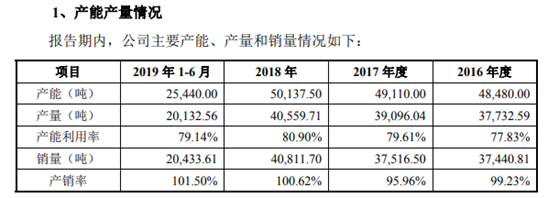 来源：招股说明书