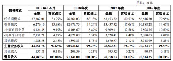 来源：招股说明书
