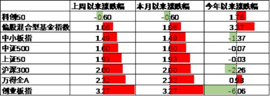 数据来源:Wind,中加基金;截至2025年5月9日。