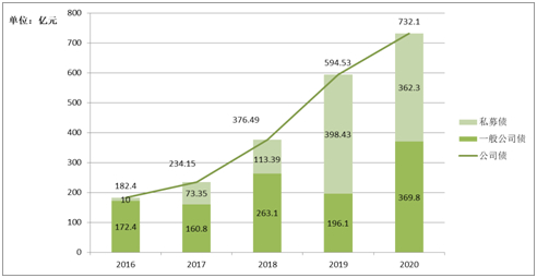 图 1 各年绿色公司债发行规模