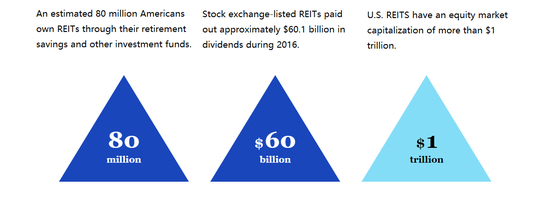 REITs在美国的发展现状（来源：Nareit、新浪财经整理）