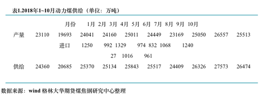 表1.2018年1~10月动力煤供给（单位：万吨）