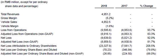 蔚来汽车2018年主要财务数据