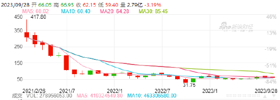 快手上市以来股价走势