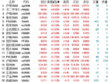 午评：国内期货主力合约涨多跌少 沪银涨近6%