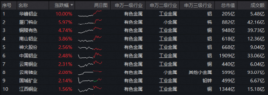 有色ETF华宝（159876）成份股涨幅TOP10