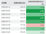 华安黄金ETF规模从一月的1275亿降至最新的935亿，缩水340亿元