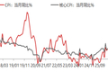 东海期货宏观数据观察：4月CPI温和小幅上升，PPI超预期大幅上升