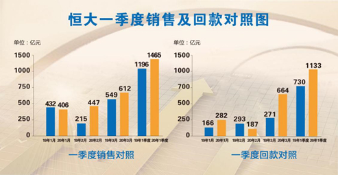 恒大一季度销售及回款对照图
