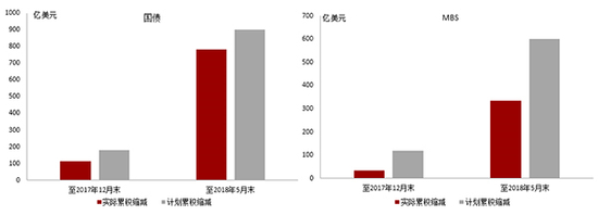 2017年10月至2018年5月美联储缩表进程慢于原计划