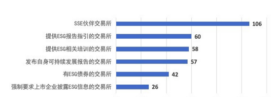 图 1 SSE伙伴交易所可持续发展活动状况，数据来源：SSE，中央财经大学绿色金融国际研究院整理