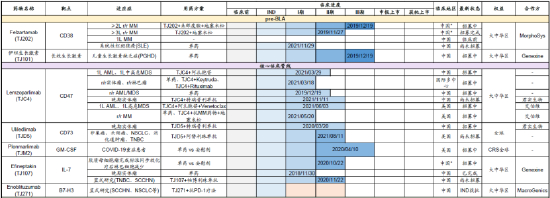数据来源：CDE、Clinical Trials、广发证券发展研究中心
