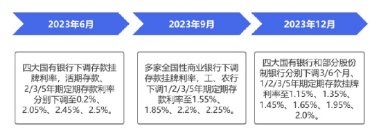 信息来源：银行官网。