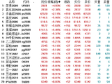 午评：国内期货主力合约涨多跌少 尿素涨近5%