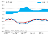 【市场观察·LPG】7月CP宽幅下调 进口成本受挫