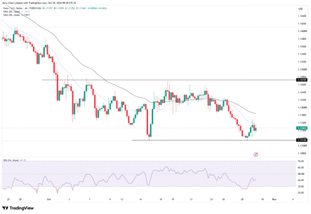 图：EURUSD 4小时 来源：TradingView