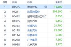 香港上调印花税30%：恒指一日蒸发近千点 南向资金净流出超150亿