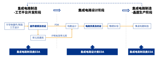图15：EDA工具主要用于工艺平台开发、电路设计和制造环节三个阶段